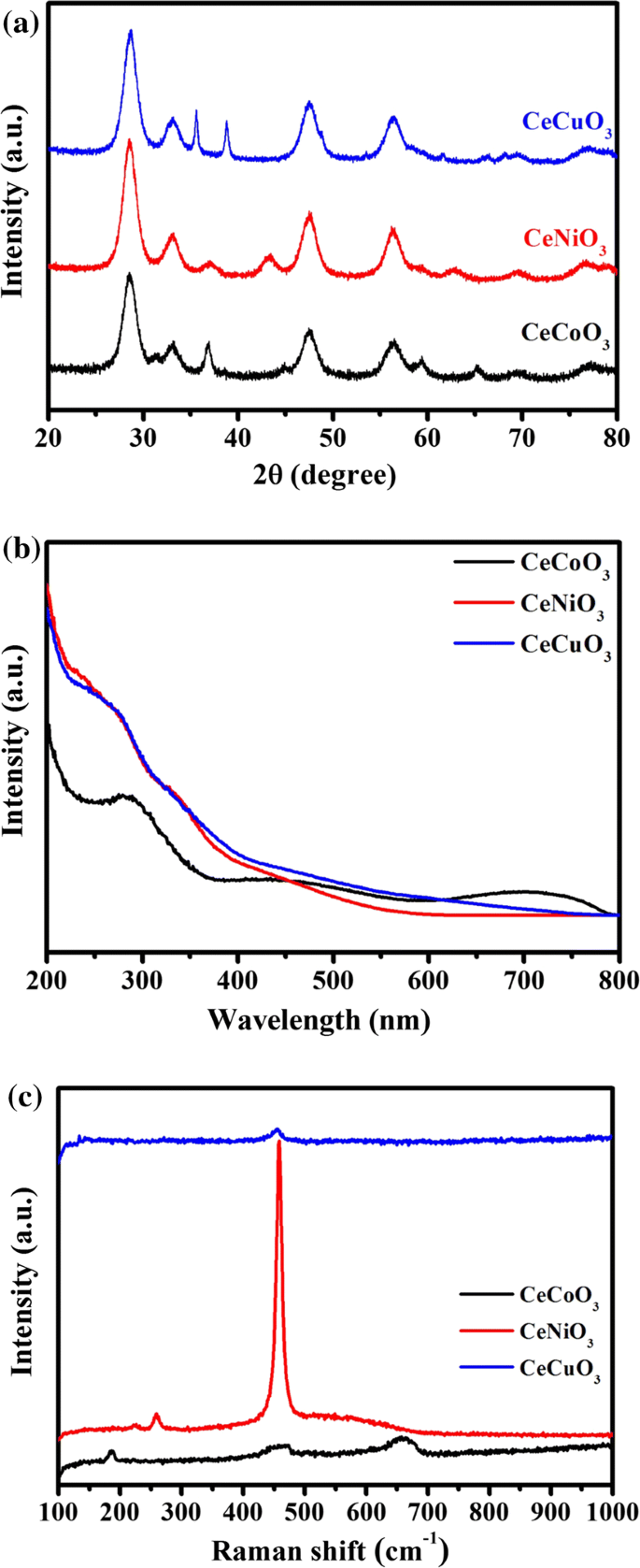 Facile Syntheses Of Cerium Based Cemo 3 M Co Ni Cu Perovskite Nanomaterials For High Performance Supercapacitor Electrodes Springerlink