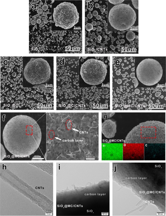 A Study Of Cnt Fiber Reinforced Multi Carbon Resource Coated Sio X Composite As Anode Materials Springerlink