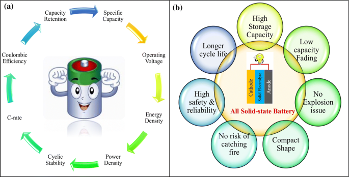 A glimpse on all-solid-state Li-ion battery (ASSLIB) performance based on  novel solid polymer electrolytes: a topical review | SpringerLink