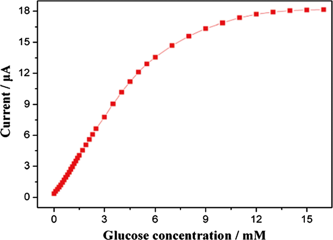 figure 22