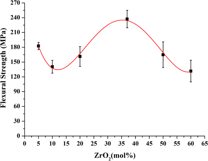 Solved Determine The Flexural Strength Of A Ceramic Rod Chegg Com