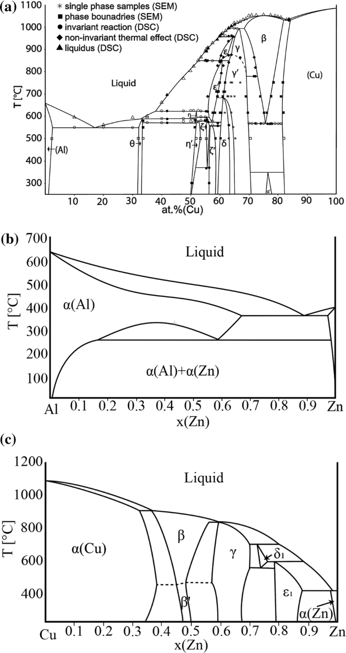 Experimental Study Of The Al Cu Zn Ternary Phase Diagram Springerlink