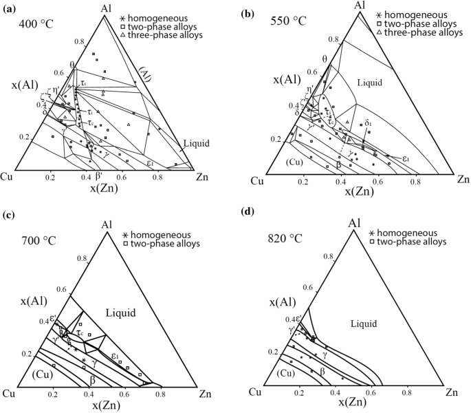 Experimental study of the Al–Cu–Zn ternary phase diagram