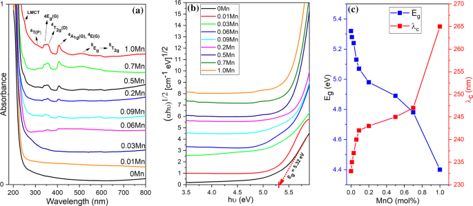 Optical And Epr Studies Of Zinc Phosphate Glasses Containing Mn 2 Ions Springerlink
