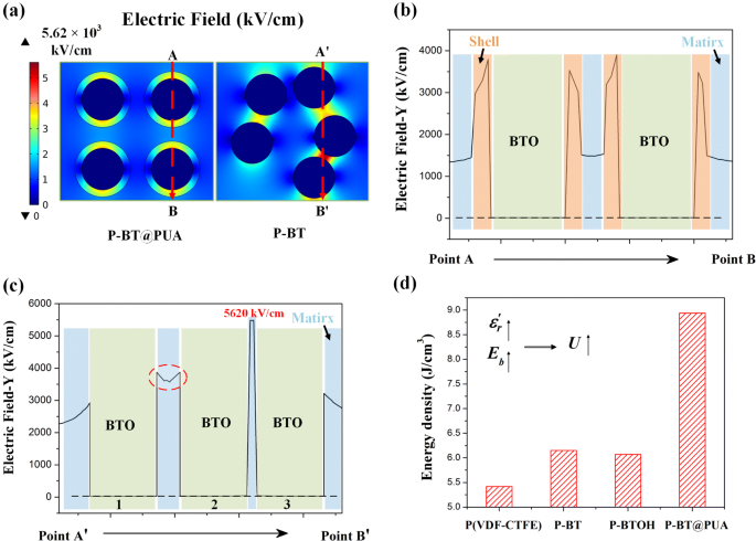 Significantly Enhanced Energy Storage In Core Shell Structured Poly Vinylidene Fluoride Co Chlorotrifluoroethylene Batio 3 Polyurea Nanocomposite Films Springerlink