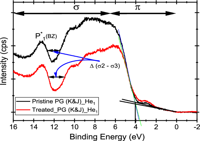 Increased electron transfer kinetics and thermally treated graphite  stability through improved tunneling paths | SpringerLink