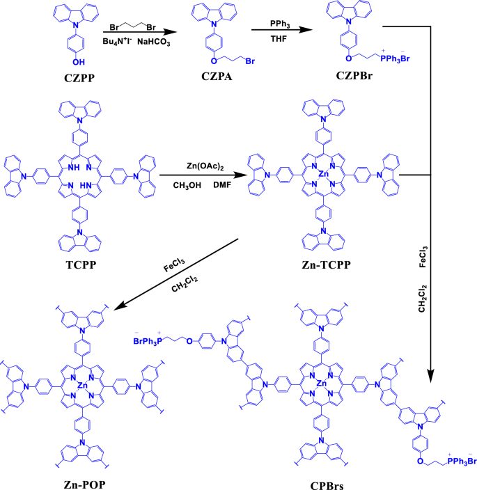 Porous organic polymers containing zinc porphyrin and phosphonium bromide as bifunctional catalysts for conversion of carbon dioxide | Journal of Materials Science