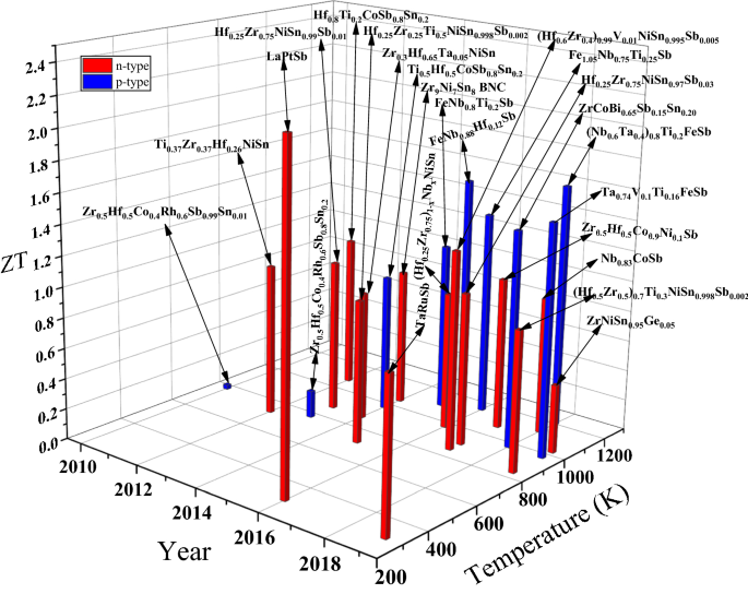 Review of current high-ZT thermoelectric materials | SpringerLink