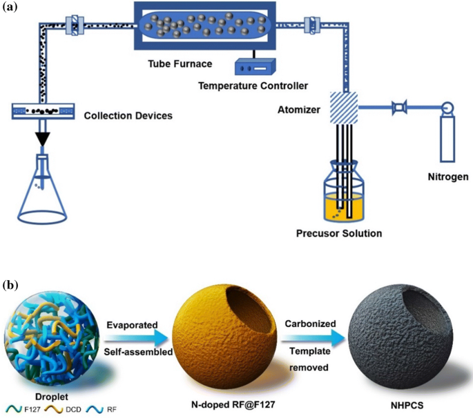 Cobalt-doped hierarchical porous carbon materials with spherical