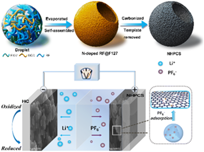 Cobalt-doped hierarchical porous carbon materials with spherical