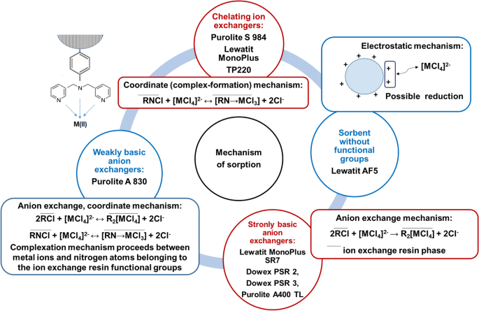 Enhanced Removal Of Copper Ii From Acidic Streams Using Functional Resins Batch And Column Studies Springerlink