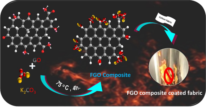 Graphene Based Intumescent Flame Retardant On Cotton Fabric Springerlink