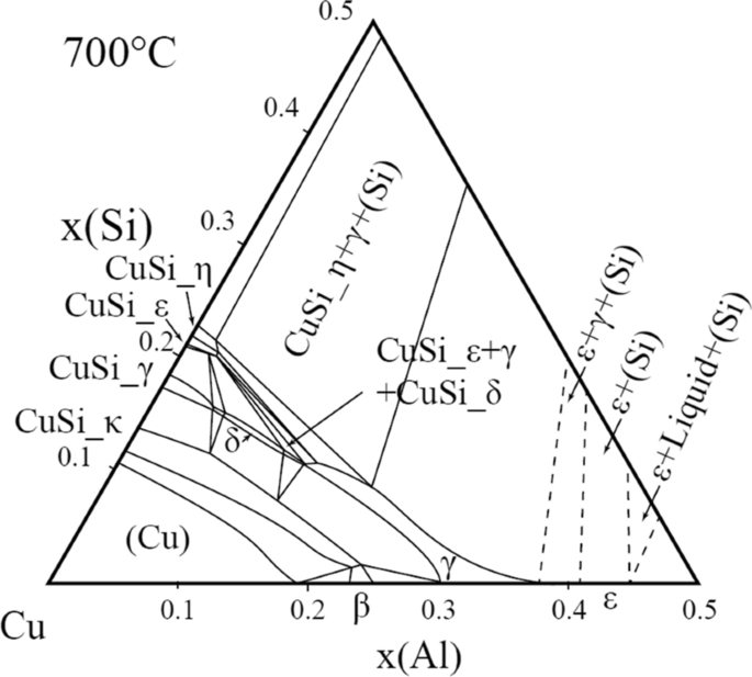 Experimental Isothermal Sections Of The Ternary Phase Diagram Al Cu Si At 600 C And 800 C Springerlink