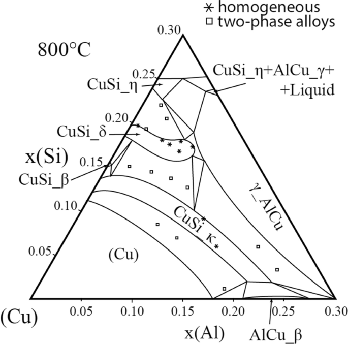Experimental Isothermal Sections Of The Ternary Phase Diagram Al Cu Si At 600 C And 800 C Springerlink