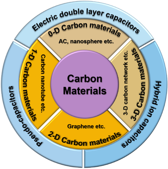 Recent progress in carbon-based materials for supercapacitor 