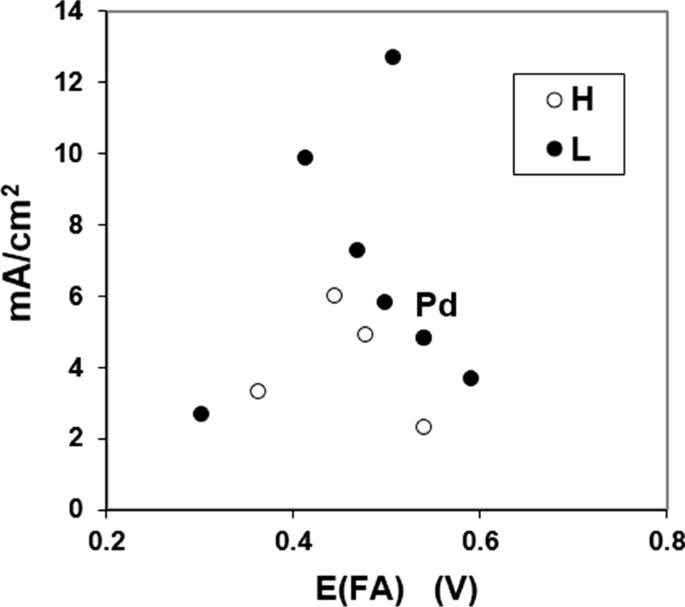 Synthesis Of Carbon Supported Bimetallic Palladium Iridium Catalysts By Microemulsion Characterization And Electrocatalytic Properties Springerlink