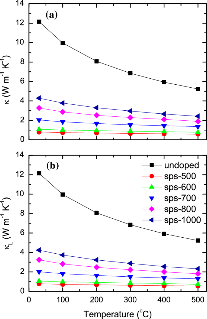 Thermoelectric Properties Of Mgti2o5 Tin Conductive Composites Prepared Via Reactive Spark Plasma Sintering For High Temperature Functional Applications Sciencedirect