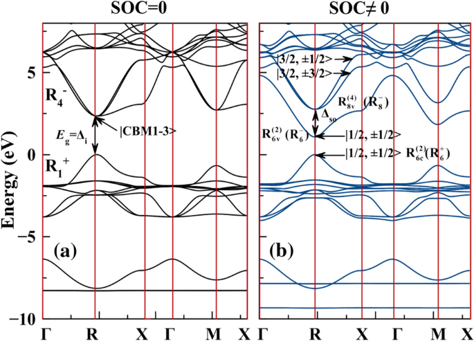 Spin Orbit Coupling Effect On Energy Level Splitting And Band Structure Inversion In Cspbbr3 Springerlink