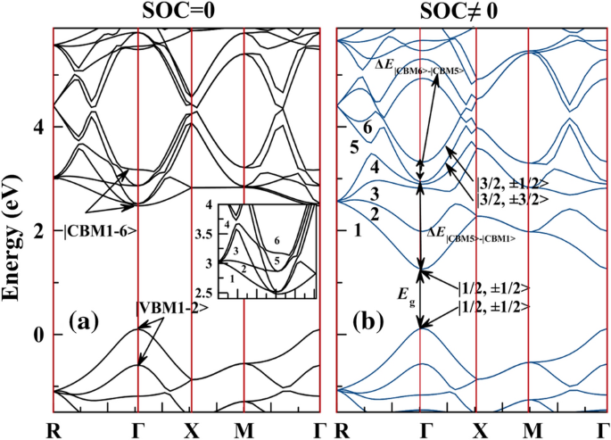 Spin Orbit Coupling Effect On Energy Level Splitting And Band Structure Inversion In Cspbbr3 Springerlink