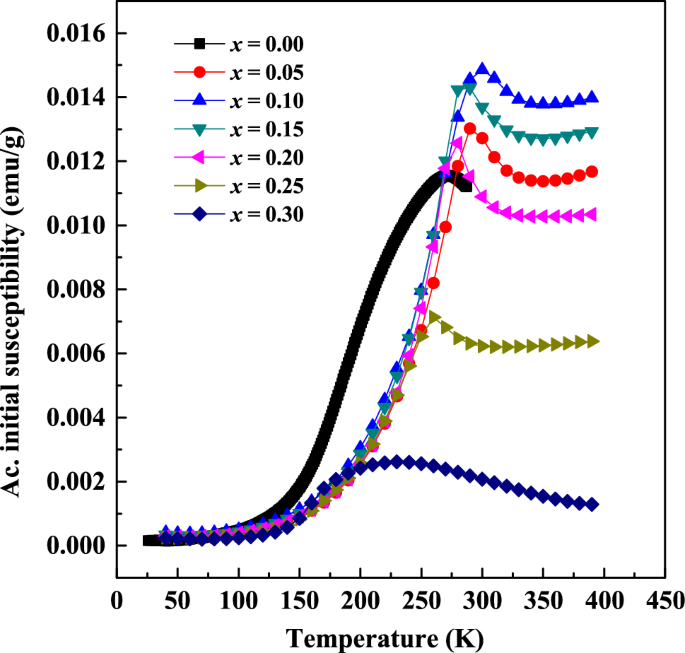 Ultrasensitive Magnetostrictive Responses At The Pre Transitional Rhombohedral Side Of Ferromagnetic Morphotropic Phase Boundary Springerlink