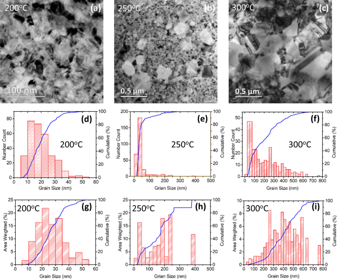 Characterization Of A Nanocrystalline Nico Electroformed Sheet Metal Springerlink