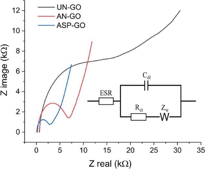 Active Screen Plasma Multi Functionalization Of Graphene Oxide For Supercapacitor Application Springerlink