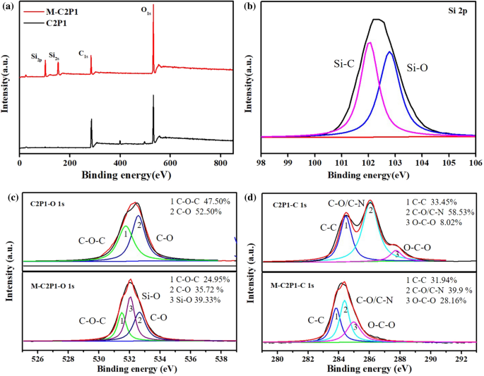 Highly Compressible And Durable Superhydrophobic Cellulose Aerogels For Oil Water Emulsion Separation With High Flux Springerlink