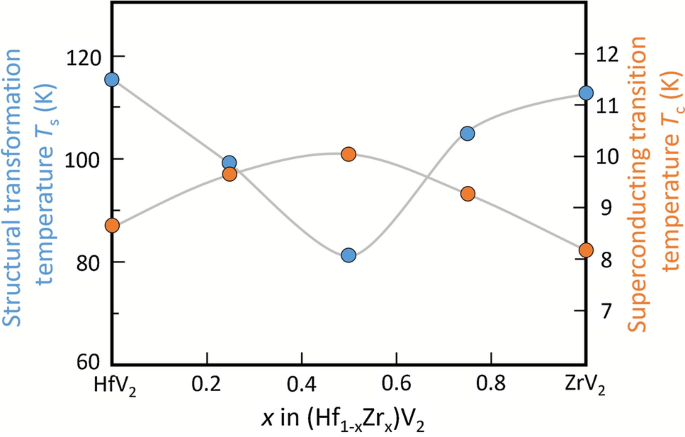 Laves Phases A Review Of Their Functional And Structural Applications And An Improved Fundamental Understanding Of Stability And Properties Springerlink