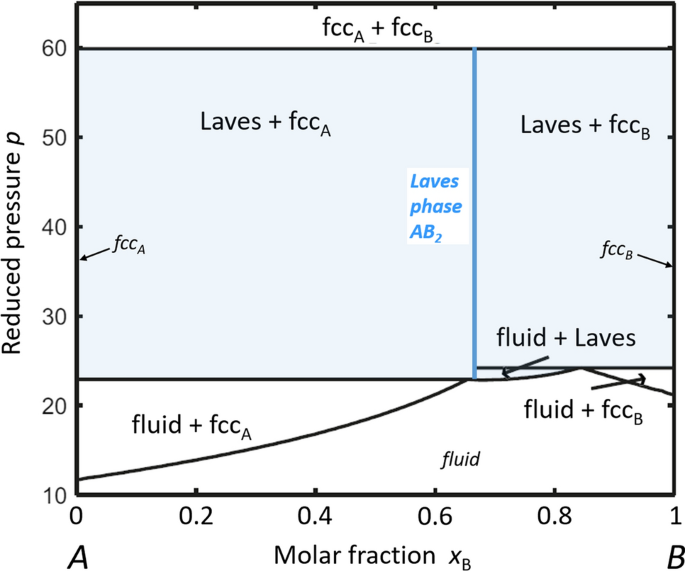 Laves Phases A Review Of Their Functional And Structural Applications And An Improved Fundamental Understanding Of Stability And Properties Springerlink