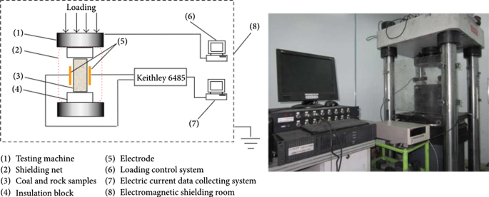 A Review On Deformation Induced Electromagnetic Radiation Detection History And Current Status Of The Technique Springerlink