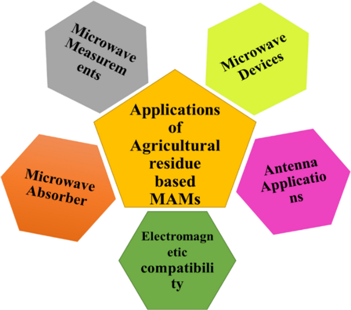 Progress On Agricultural Residue Based Microwave Absorber A Review And Prospects Springerlink