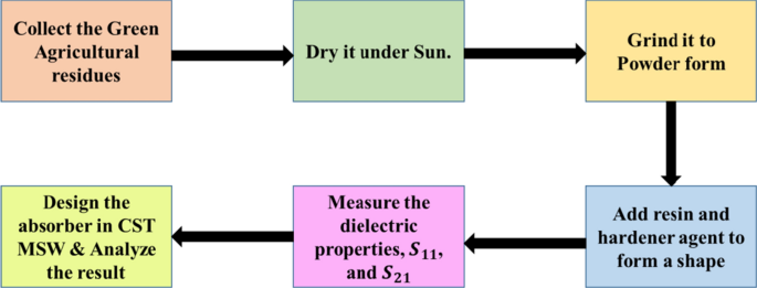 Progress On Agricultural Residue Based Microwave Absorber A Review And Prospects Springerlink