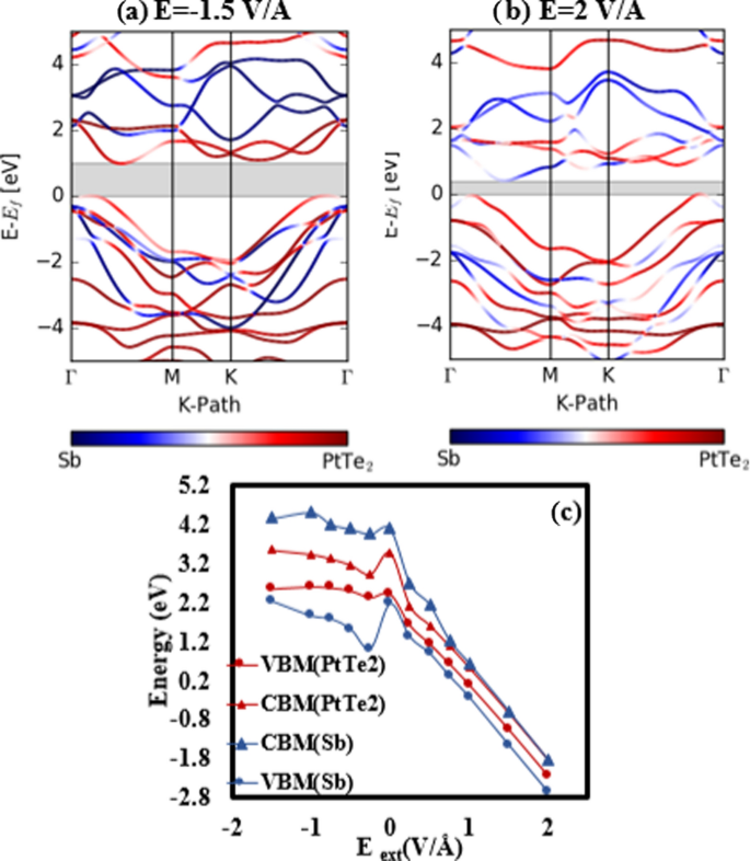 Band Alignment Engineering Electronic And Optical Properties Of Sb Ptte 2 Van Der Waals Heterostructure Effects Of Electric Field And Biaxial Strain Springerlink Band Alignment Engineering Electronic And Optical Properties Of Sb Ptte 2 Van Der Waals Heterostructure Effects Of Electric Field And Biaxial Strain Springerlink