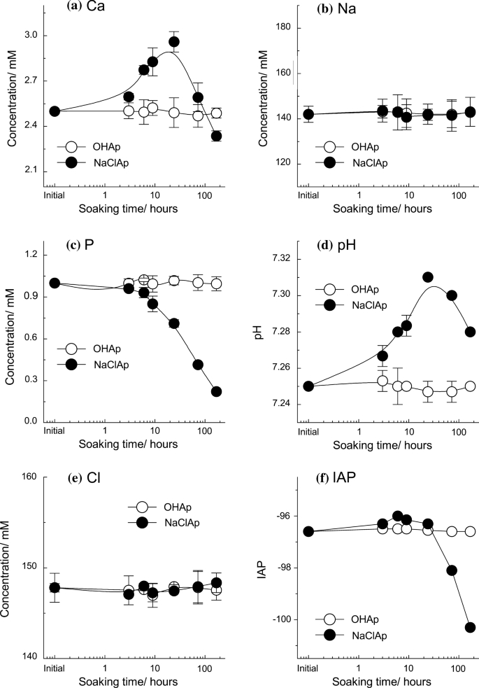 Defect Structures Of Sodium And Chloride Co Substituted Hydroxyapatite And Its Osseointegration Capacity Springerlink