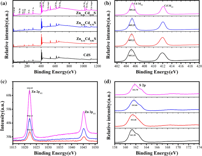 One Step Chemical Bath Co Precipitation Method To Prepare High Hydrogen Producing Active Zn X Cd 1 X S Solid Solution With Adjustable Band Structure Springerlink