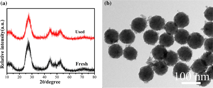 One Step Chemical Bath Co Precipitation Method To Prepare High Hydrogen Producing Active Zn X Cd 1 X S Solid Solution With Adjustable Band Structure Springerlink