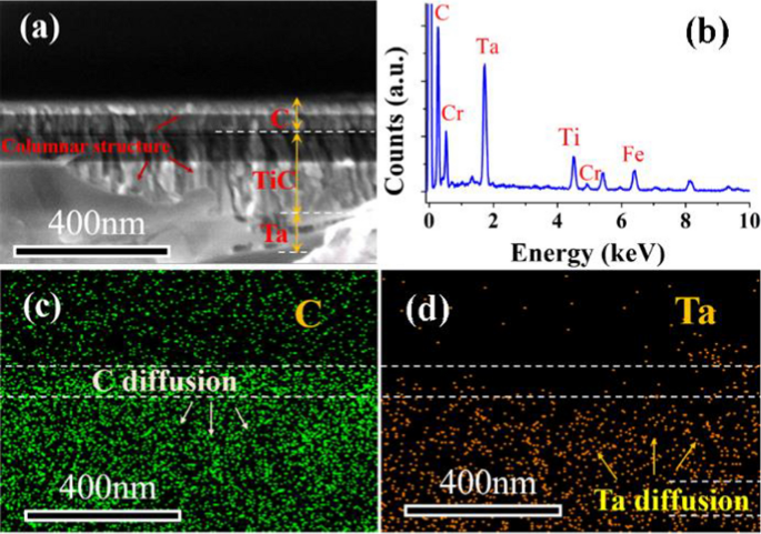 Intergranular Passivation Of The Tic Coating For Enhancing Corrosion Resistance And Surface Conductivity In Stainless Steel Bipolar Plates Springerlink