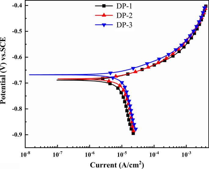 Determinant Parameters Of Surface Morphology To Corrosion Behaviour Of Cold Rolled Auto Sheet Steel Springerlink Determinant Parameters Of Surface Morphology To Corrosion Behaviour Of Cold Rolled Auto Sheet Steel Springerlink
