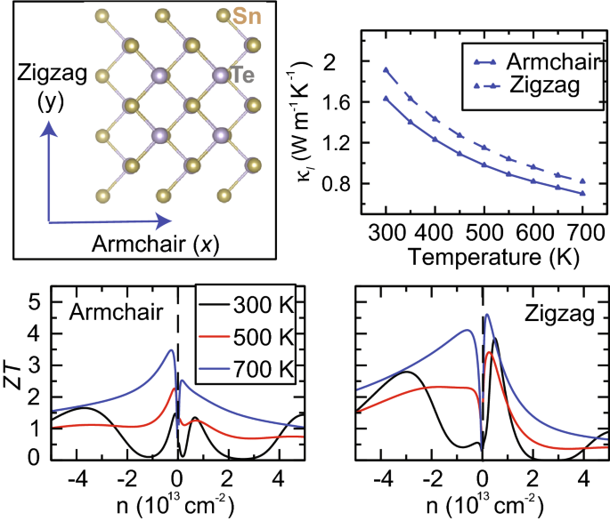 Thermal conductivity and enhanced thermoelectric performance of SnTe  bilayer | SpringerLink