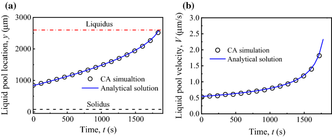 Microstructure Evolution During Dendrite Coarsening In An Isothermal Environment 3 D Cellular Automaton Modeling And Experiments Springerlink