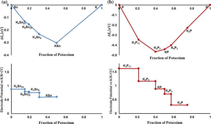 Post Lithium Ion Batteries Characterization Of Phosphorous And Tin For Potassium Ion Anodes Springerlink