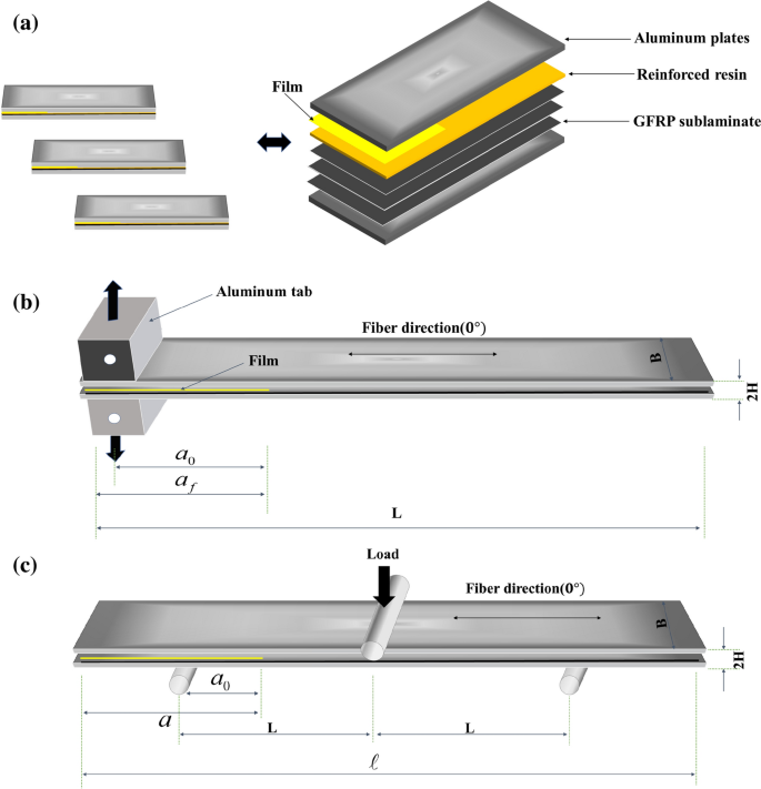 Interlaminar mechanical properties of nano- and short-aramid fiber  reinforced glass fiber-aluminum laminates: a comparative study |  SpringerLink