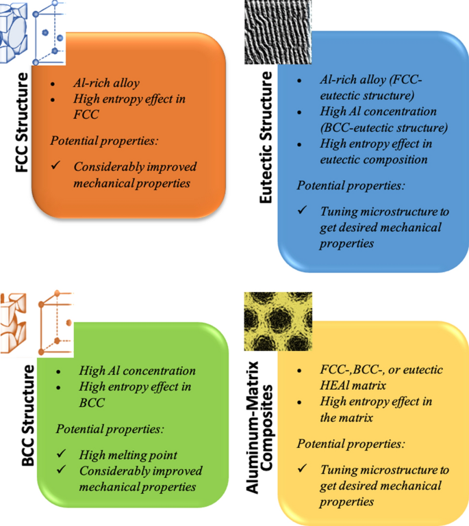 A Review Of The Design Of High Entropy Aluminum Alloys A Pathway For Novel Al Alloys Springerlink