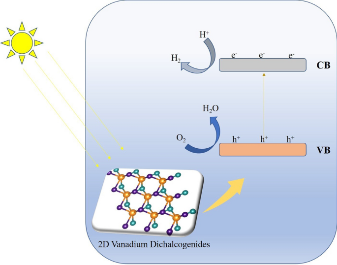 Pristine And Janus Monolayers Of Vanadium Dichalcogenides Potential Materials For Overall Water Splitting And Solar Energy Conversion Springerlink