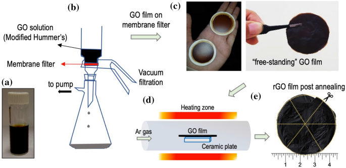 Exploration Of The Temperature Dependent Correlations Present In The Structural Morphological And Electrical Properties Of Thermally Reduced Free Standing Graphene Oxide Papers Springerlink