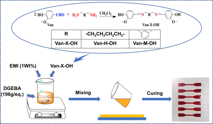 Degradable Bio Based Epoxy Vitrimers Based On Imine Chemistry And Their Application In Recyclable Carbon Fiber Composites Springerlink Degradable Bio Based Epoxy Vitrimers Based On Imine Chemistry And Their Application In Recyclable Carbon Fiber Composites Springerlink