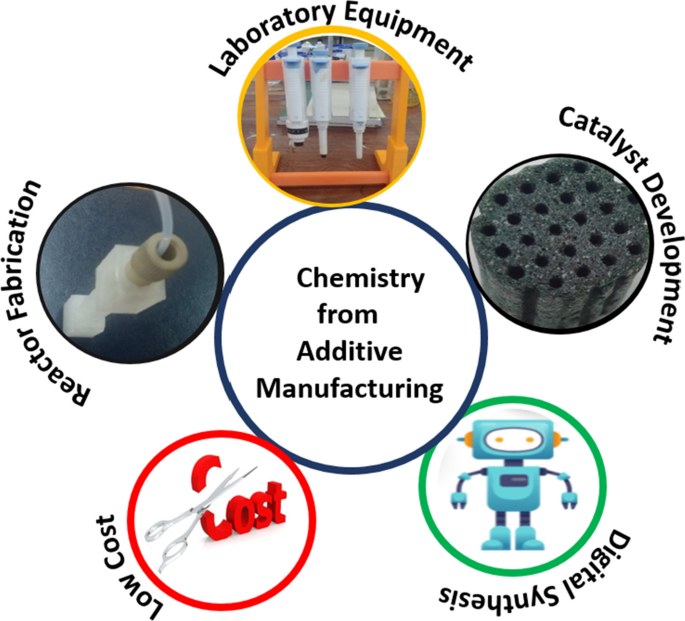 Current and future trends of additive manufacturing for chemistry  applications: a review | SpringerLink