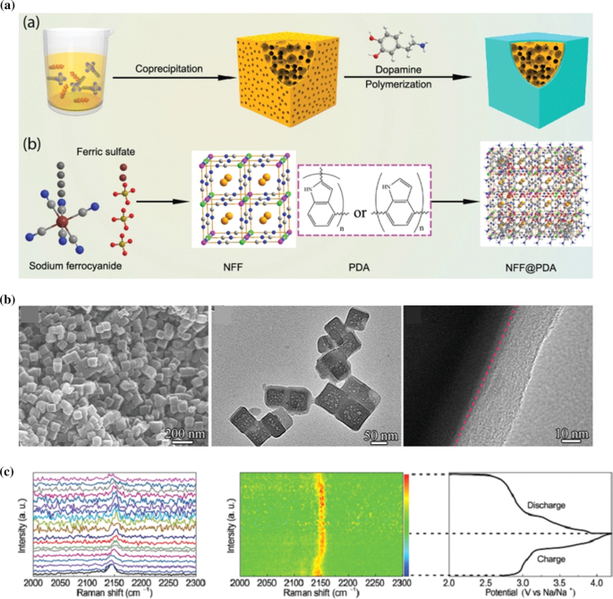 Polydopamine-Based Materials Applied In Li-Ion Batteries: A Review |  Springerlink