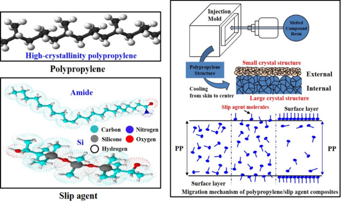 Effects of nanocrystallization on surface migration of polypropylene/slip  agent composites in accelerated aging | SpringerLink