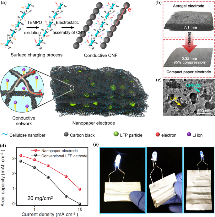 Current International Research Into Cellulose As A Functional Nanomaterial For Advanced Applications Springerlink